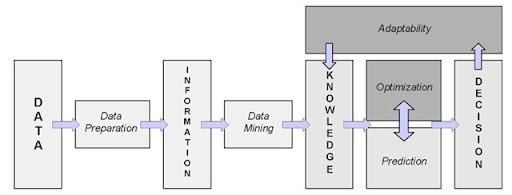 Adaptive Business Intelligence